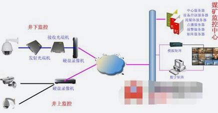 煤矿安全监控系统的结构组成、功能实现与安全系统监控服务